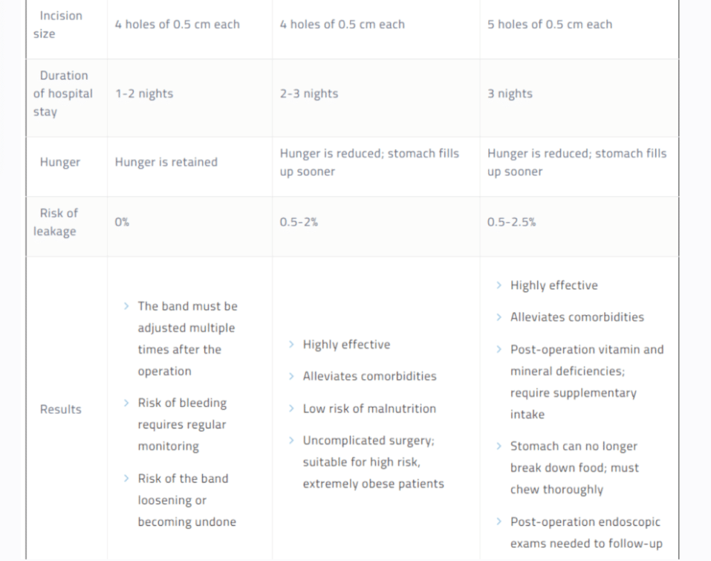 Bariatric Surgery Comparison Chart